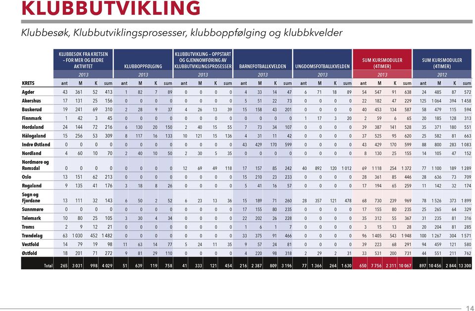 ant M K ant M K Agder 43 361 52 413 1 82 7 89 0 0 0 0 4 33 14 47 6 71 18 89 54 547 91 638 24 485 87 572 Akershus 17 131 25 156 0 0 0 0 0 0 0 0 5 51 22 73 0 0 0 0 22 182 47 229 125 1 064 394 1 458