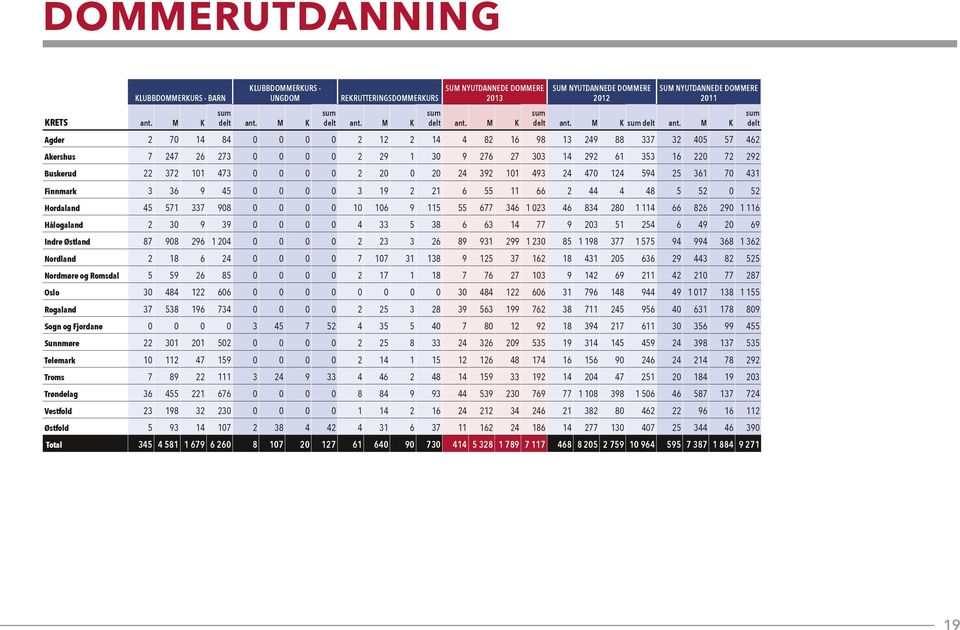 32 405 57 462 Akershus 7 247 26 273 0 0 0 0 2 29 1 30 9 276 27 303 14 292 61 353 16 220 72 292 Buskerud 22 372 101 473 0 0 0 0 2 20 0 20 24 392 101 493 24 470 124 594 25 361 70 431 Finnmark 3 36 9 45