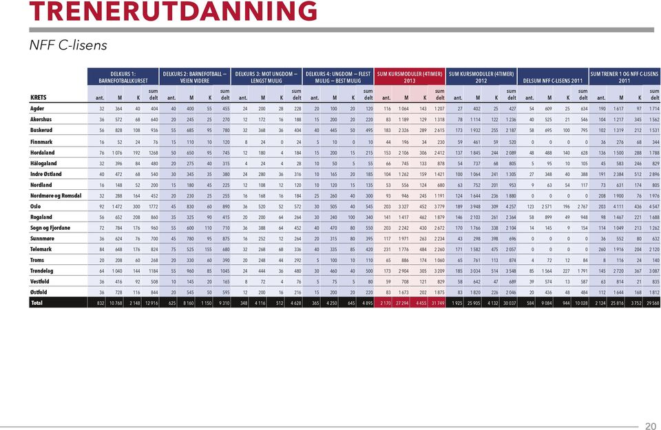 2011 SUM TRENER 1 OG NFF C-LISENS 2011 Agder 32 364 40 404 40 400 55 455 24 200 28 228 20 100 20 120 116 1 064 143 1 207 27 402 25 427 54 609 25 634 190 1 617 97 1 714 Akershus 36 572 68 640 20 245