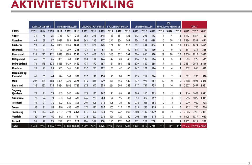 10 16 1 836 1595 1 491 Buskerud 90 90 86 1 029 1024 1044 327 321 325 124 121 112 317 334 354 4 8 10 1 484 1474 1 491 Finnmark 41 41 41 199 209 228 75 81 87 37 41 40 116 122 130 0 0 0 311 331 355