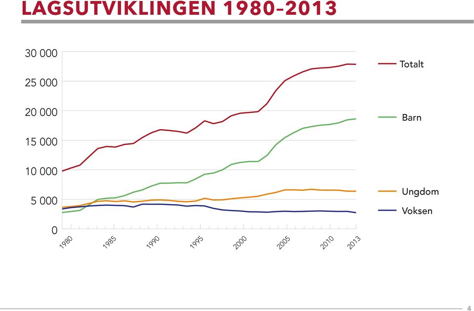 10 000 5 000 Ungdom Voksen 0 1980