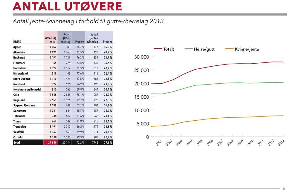 Hålogaland 519 403 77,6 % 116 22,4 % 25 000 Indre Østland 2 110 1 424 67,5 % 686 32,5 % Nordland 822 626 76,2 % 196 23,8 % Nordmøre og Romsdal 810 566 69,9 % 244 30,1 % 20 000 Oslo 3 845 2 888 75,1 %