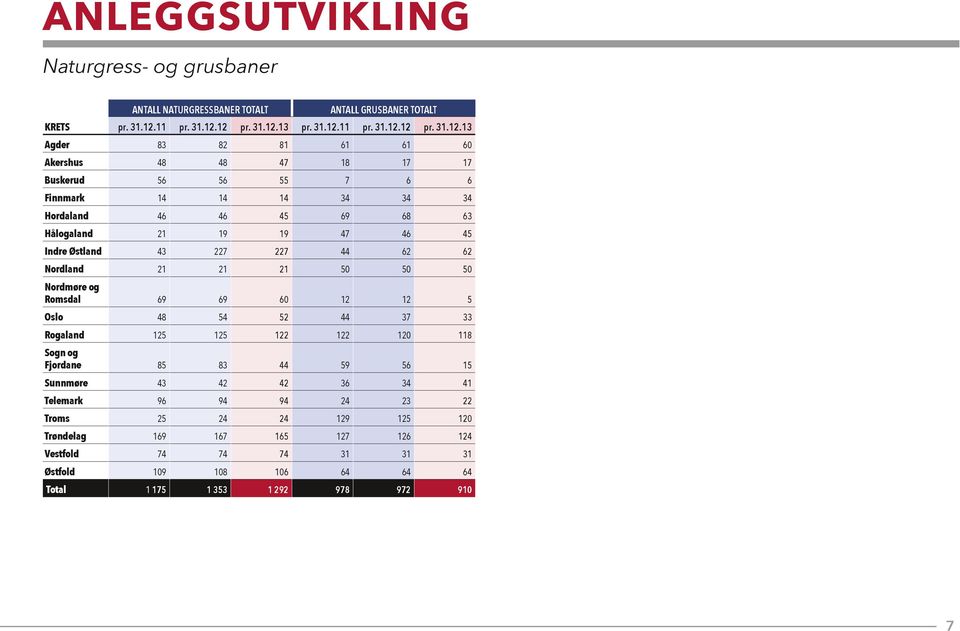 12 pr. 31.12.13 pr. 31.12.12 pr. 31.12.13 Agder 83 82 81 61 61 60 Akershus 48 48 47 18 17 17 Buskerud 56 56 55 7 6 6 Finnmark 14 14 14 34 34 34 Hordaland 46 46 45 69 68 63 Hålogaland