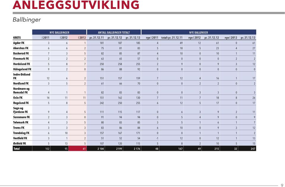 13 Agder FK 3 6 1 181 187 185 4 49 12 61 0 61 Akershus FK 6 6 2 75 81 83 5 18 5 23 4 27 Buskerud FK 7 3 5 82 85 87 4 10 0 10 1 11 Finnmark FK 2 2 2 63 65 57 0 0 0 0 2 2 Hordaland FK 5 8 7 250 258 255