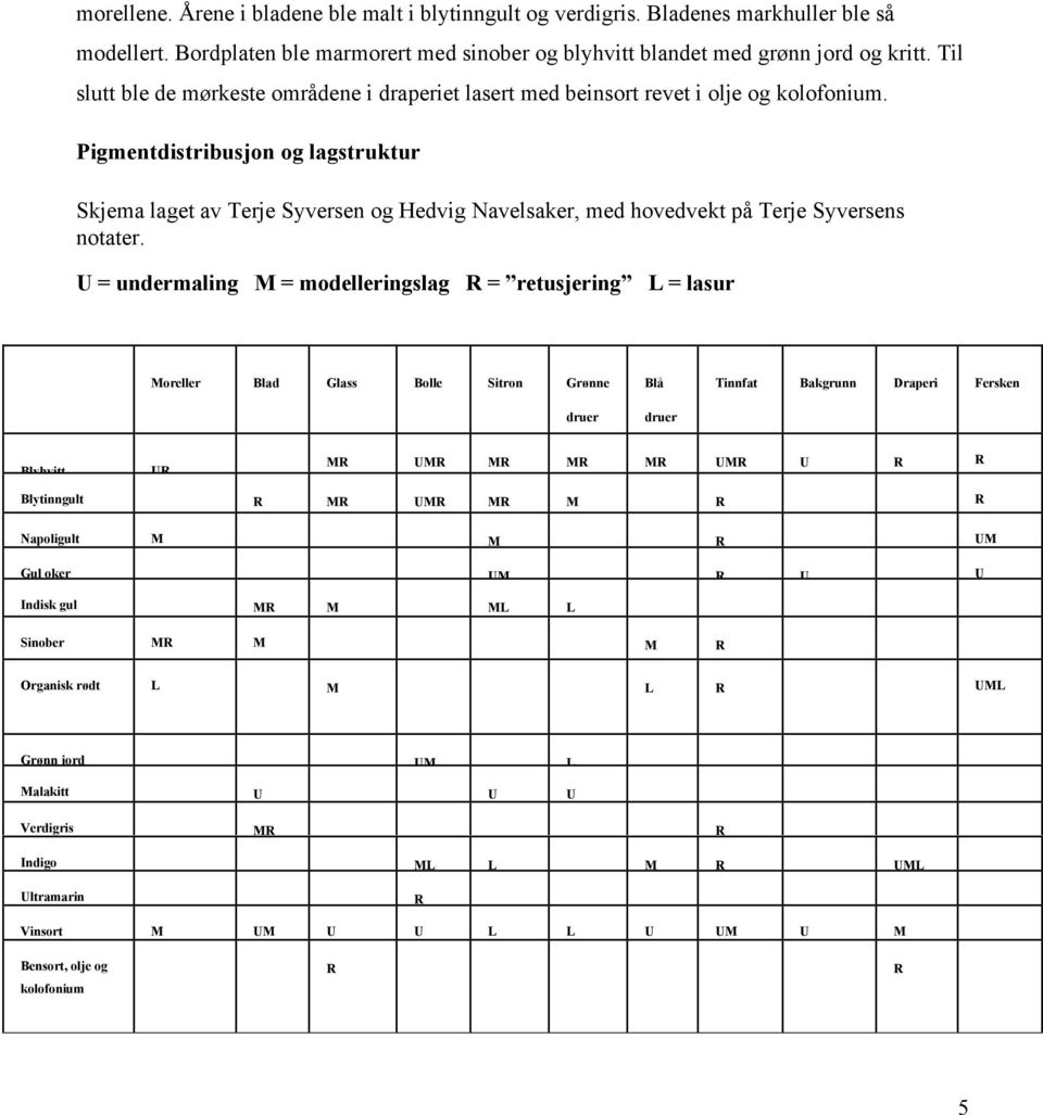 Pigmentdistribusjon og lagstruktur Skjema laget av Terje Syversen og Hedvig Navelsaker, med hovedvekt på Terje Syversens notater.