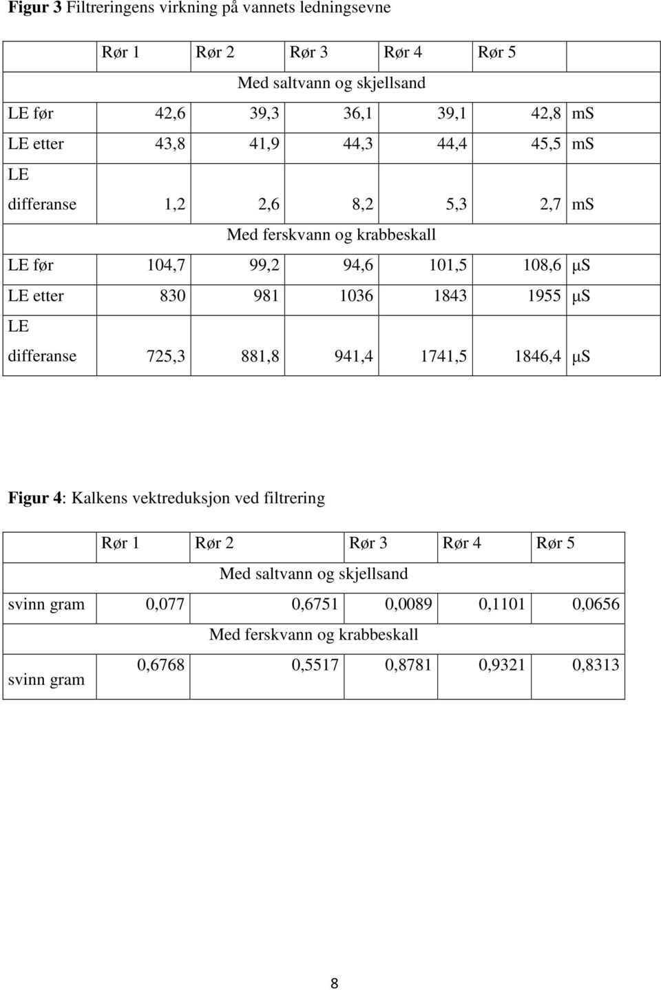 etter 830 981 1036 1843 1955 µs LE differanse 725,3 881,8 941,4 1741,5 1846,4 µs Figur 4: Kalkens vektreduksjon ved filtrering Rør 1 Rør 2 Rør 3 Rør