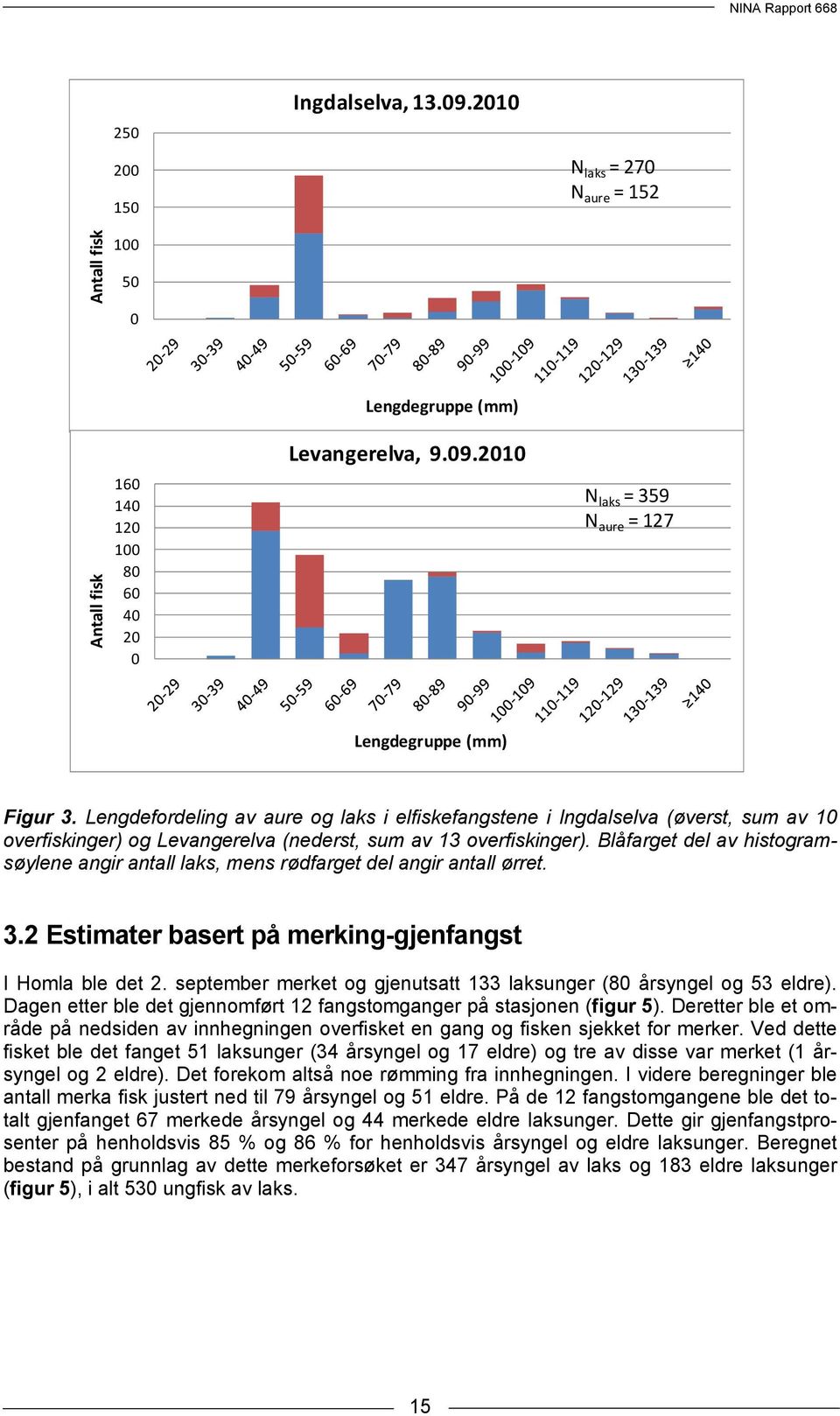 Blåfarget del av histogramsøylene angir antall laks, mens rødfarget del angir antall ørret. 3.2 Estimater basert på merking-gjenfangst I Homla ble det 2.