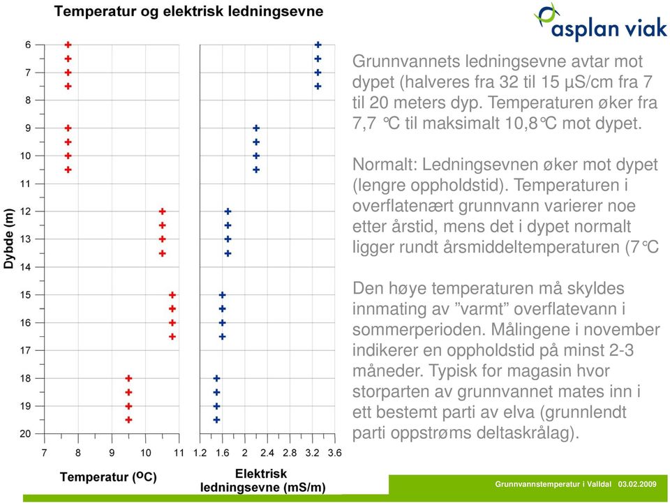 Temperaturen i overflatenært grunnvann varierer noe etter årstid, mens det i dypet normalt ligger rundt årsmiddeltemperaturen (7 C Den høye temperaturen må