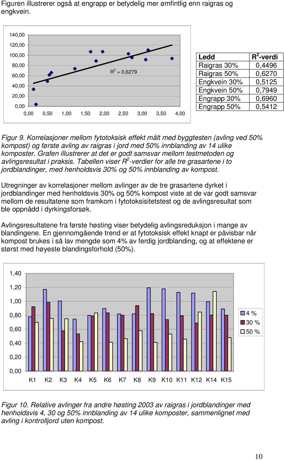 Figur 9. Korrelasjoner mellom fytotoksisk effekt målt med byggtesten (avling ved 50% kompost) og første avling av raigras i jord med 50% innblanding av 14 ulike komposter.