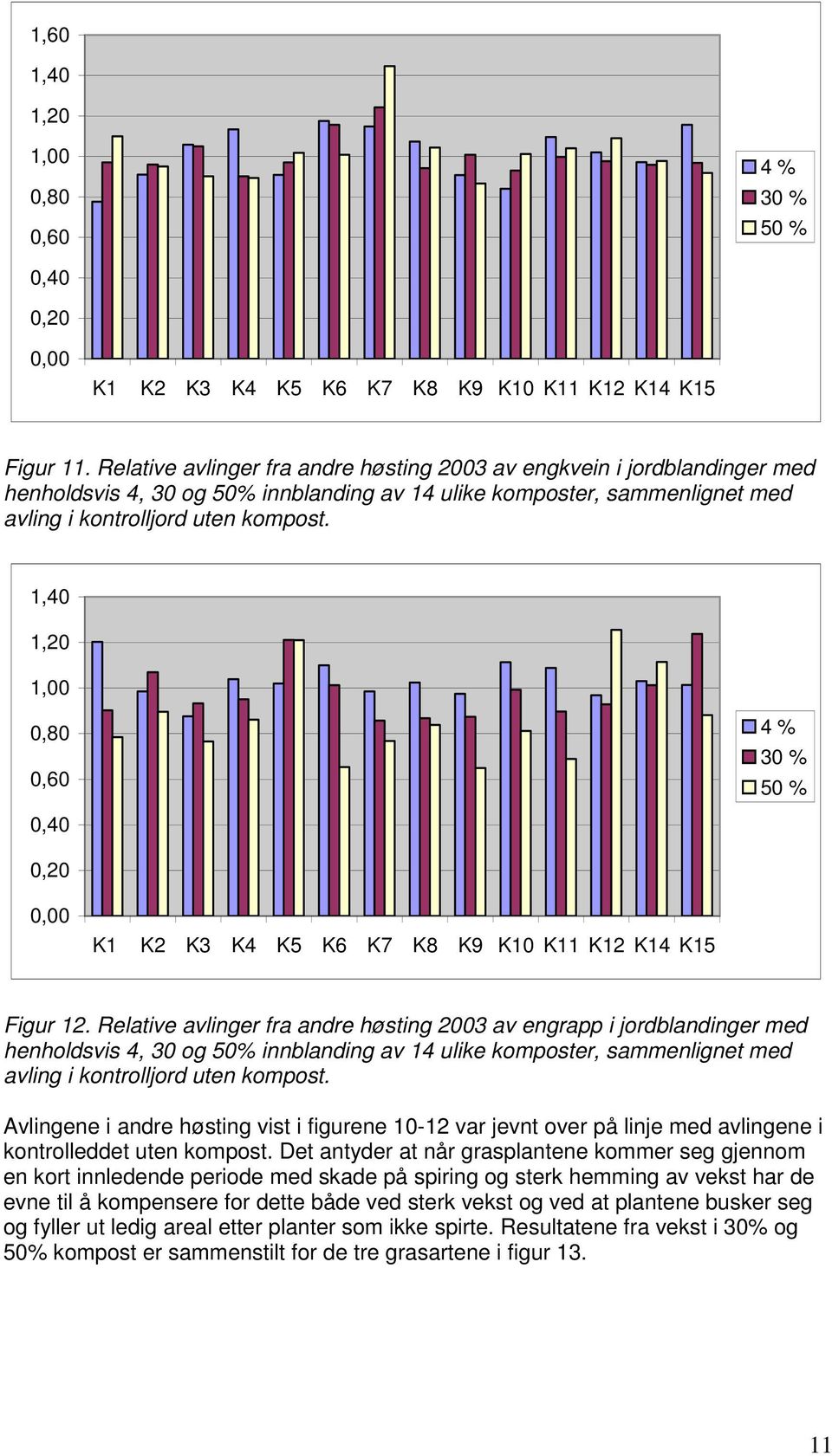 1,40 1,20 4 % 30 % 50 % K1 K2 K3 K4 K5 K6 K7 K8 K9 K10 K11 K12 K14 K15 Figur 12.