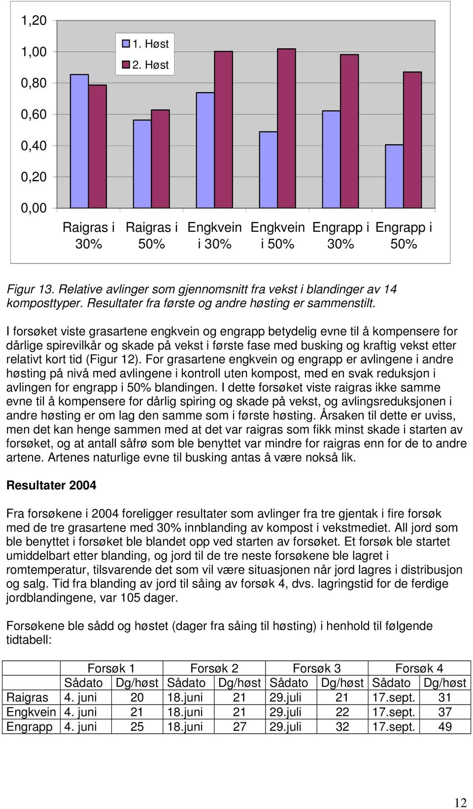I forsøket viste grasartene engkvein og engrapp betydelig evne til å kompensere for dårlige spirevilkår og skade på vekst i første fase med busking og kraftig vekst etter relativt kort tid (Figur 12).