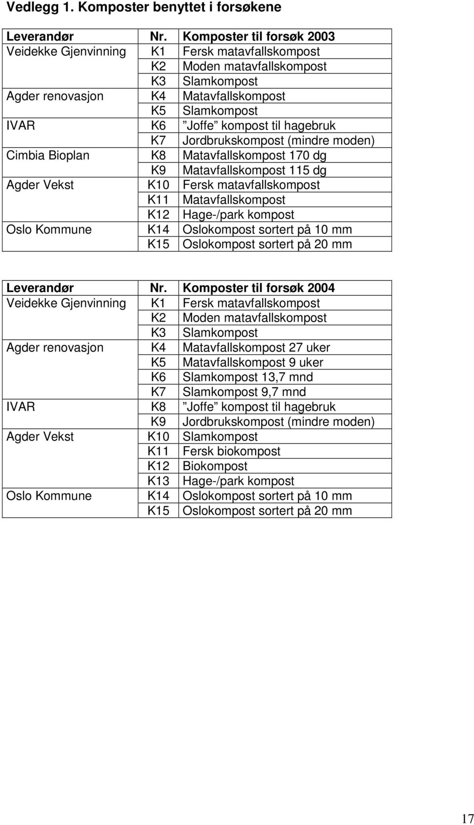 hagebruk K7 Jordbrukskompost (mindre moden) Cimbia Bioplan K8 Matavfallskompost 170 dg K9 Matavfallskompost 115 dg Agder Vekst K10 Fersk matavfallskompost K11 Matavfallskompost K12 Hage-/park kompost