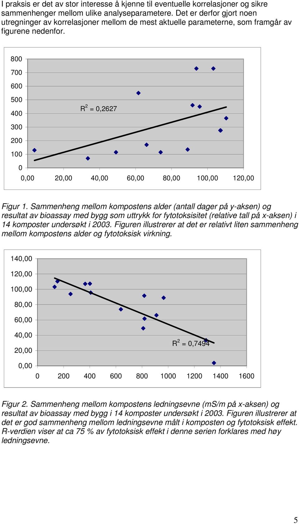 Sammenheng mellom kompostens alder (antall dager på y-aksen) og resultat av bioassay med bygg som uttrykk for fytotoksisitet (relative tall på x-aksen) i 14 komposter undersøkt i 2003.