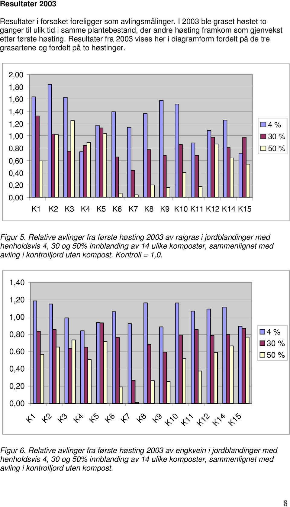 Resultater fra 2003 vises her i diagramform fordelt på de tre grasartene og fordelt på to høstinger. 2,00 1,80 1,60 1,40 1,20 K1 K2 K3 K4 K5 K6 K7 K8 K9 K10 K11 K12 K14 K15 4 % 30 % 50 % Figur 5.