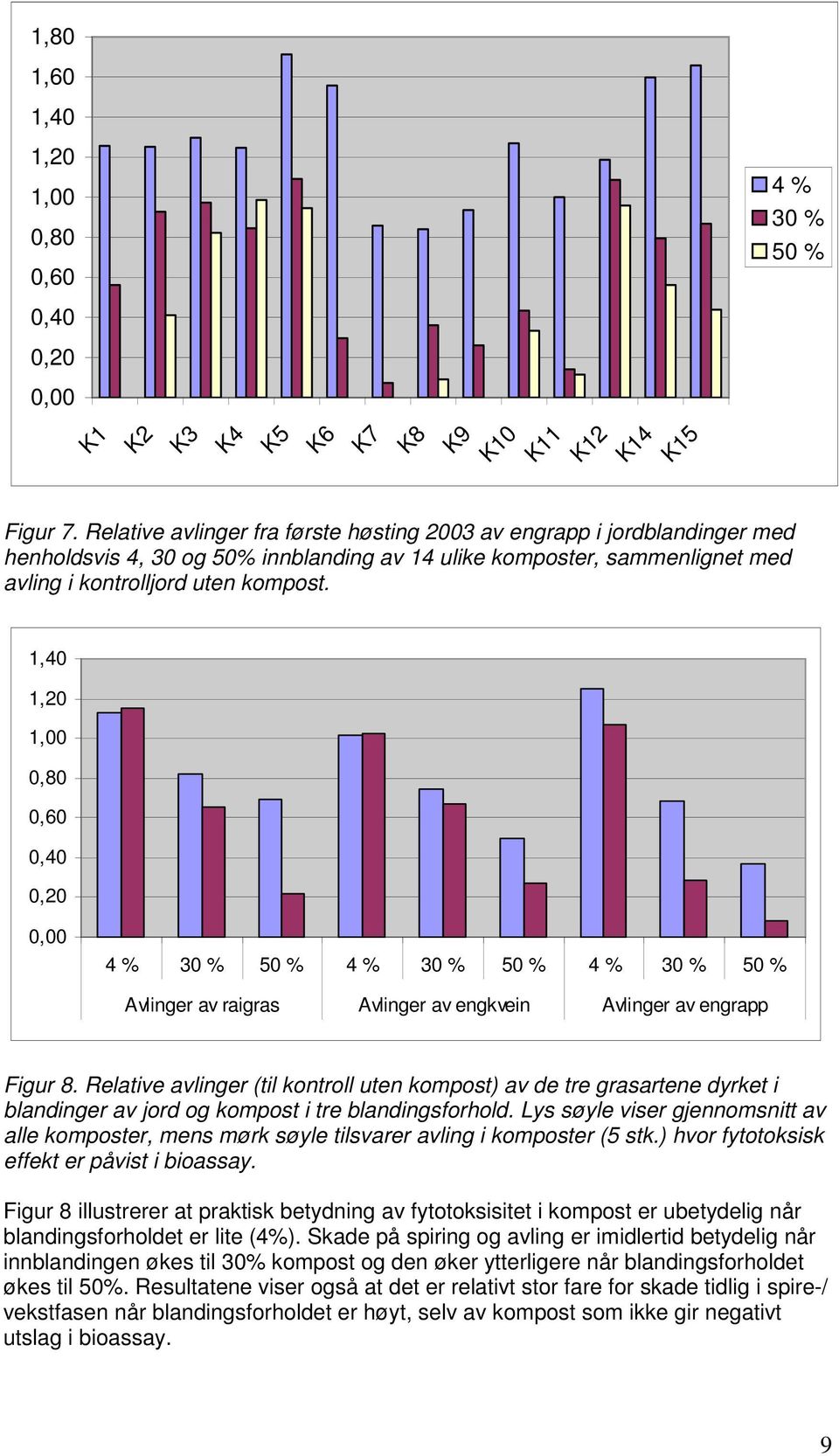 1,40 1,20 4 % 30 % 50 % 4 % 30 % 50 % 4 % 30 % 50 % Avlinger av raigras Avlinger av engkvein Avlinger av engrapp Figur 8.