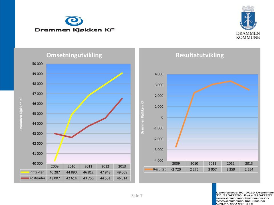 2012 2013 Inntekter 40 287 44 890 46 812 47 943 49 068 Kostnader 43 007 42 614 43 755 44 551 46