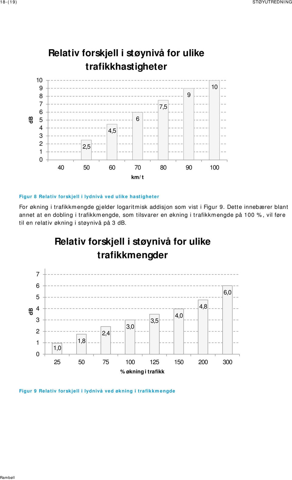 Dette innebærer blant annet at en dobling i trafikkmengde, som tilsvarer en økning i trafikkmengde på 100 %, vil føre til en relativ økning i støynivå på 3 db.