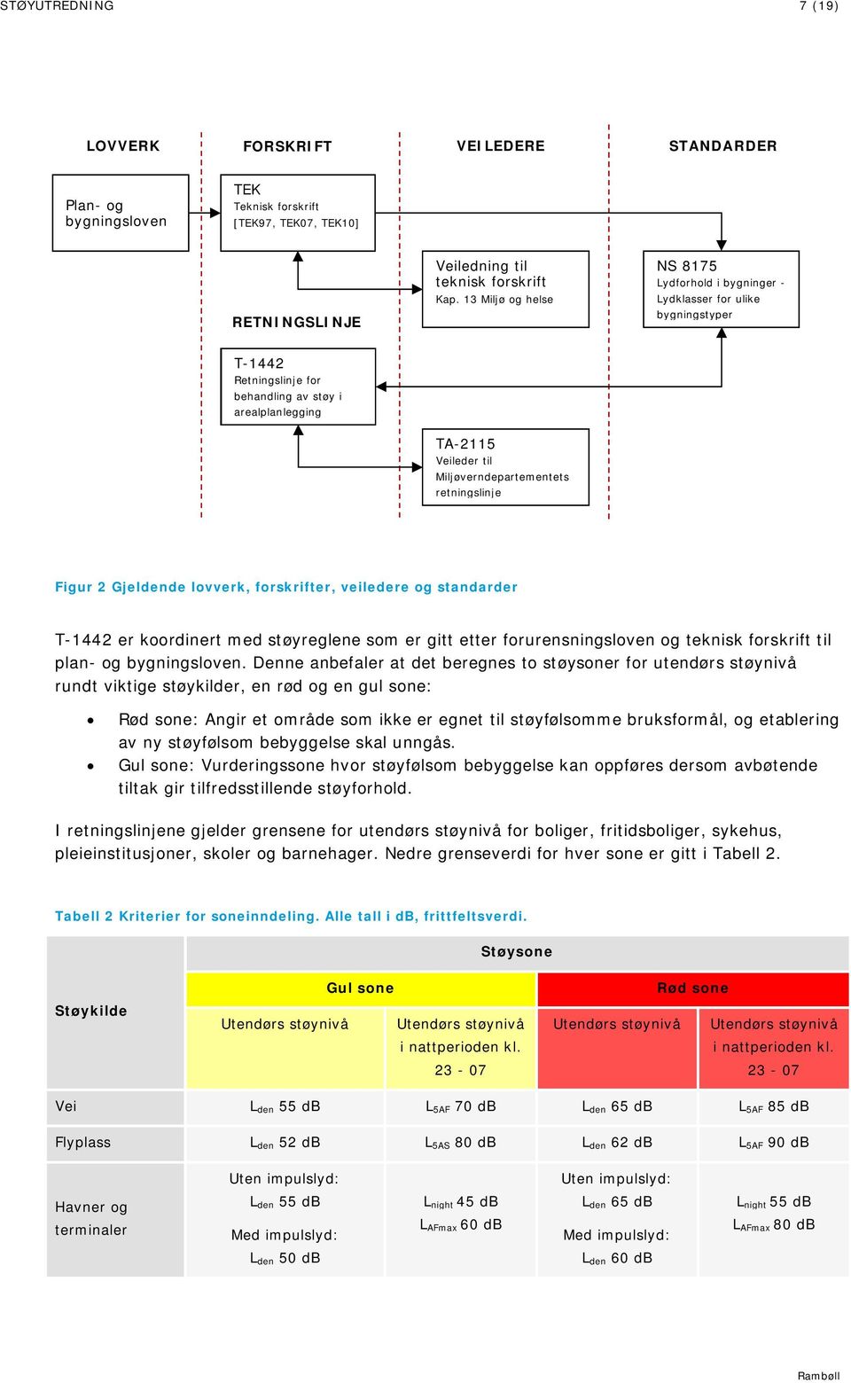 retningslinje Figur 2 Gjeldende lovverk, forskrifter, veiledere og standarder T-1442 er koordinert med støyreglene som er gitt etter forurensningsloven og teknisk forskrift til plan- og bygningsloven.