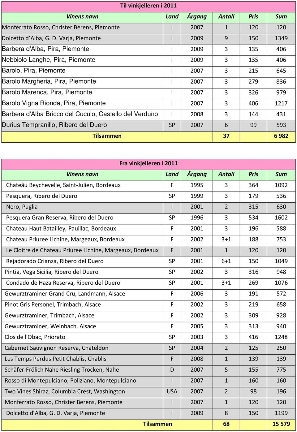 Varja, Piemonte I 2009 9 150 1349 Barbera d'alba, Pira, Piemonte I 2009 3 135 406 Nebbiolo Langhe, Pira, Piemonte I 2009 3 135 406 Barolo, Pira, Piemonte I 2007 3 215 645 Barolo Margheria, Pira,