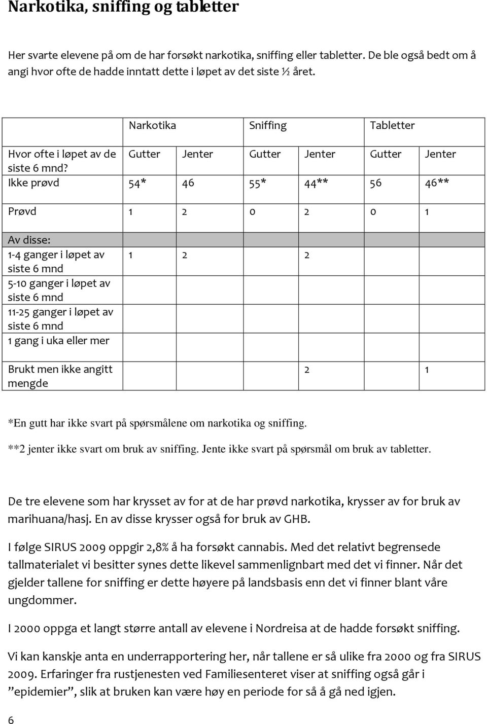 Ikke prøvd 54* 46 55* 44** 56 46** Prøvd 1 2 0 2 0 1 Av disse: 1-4 ganger i løpet av siste 6 mnd 5-10 ganger i løpet av siste 6 mnd 11-25 ganger i løpet av siste 6 mnd 1 gang i uka eller mer Brukt