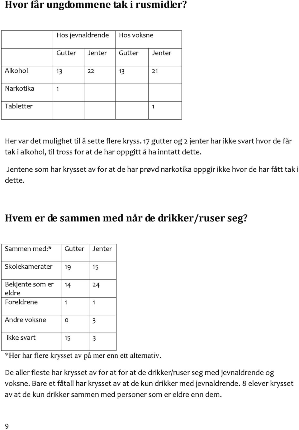 Jentene som har krysset av for at de har prøvd narkotika oppgir ikke hvor de har fått tak i dette. Hvem er de sammen med når de drikker/ruser seg?