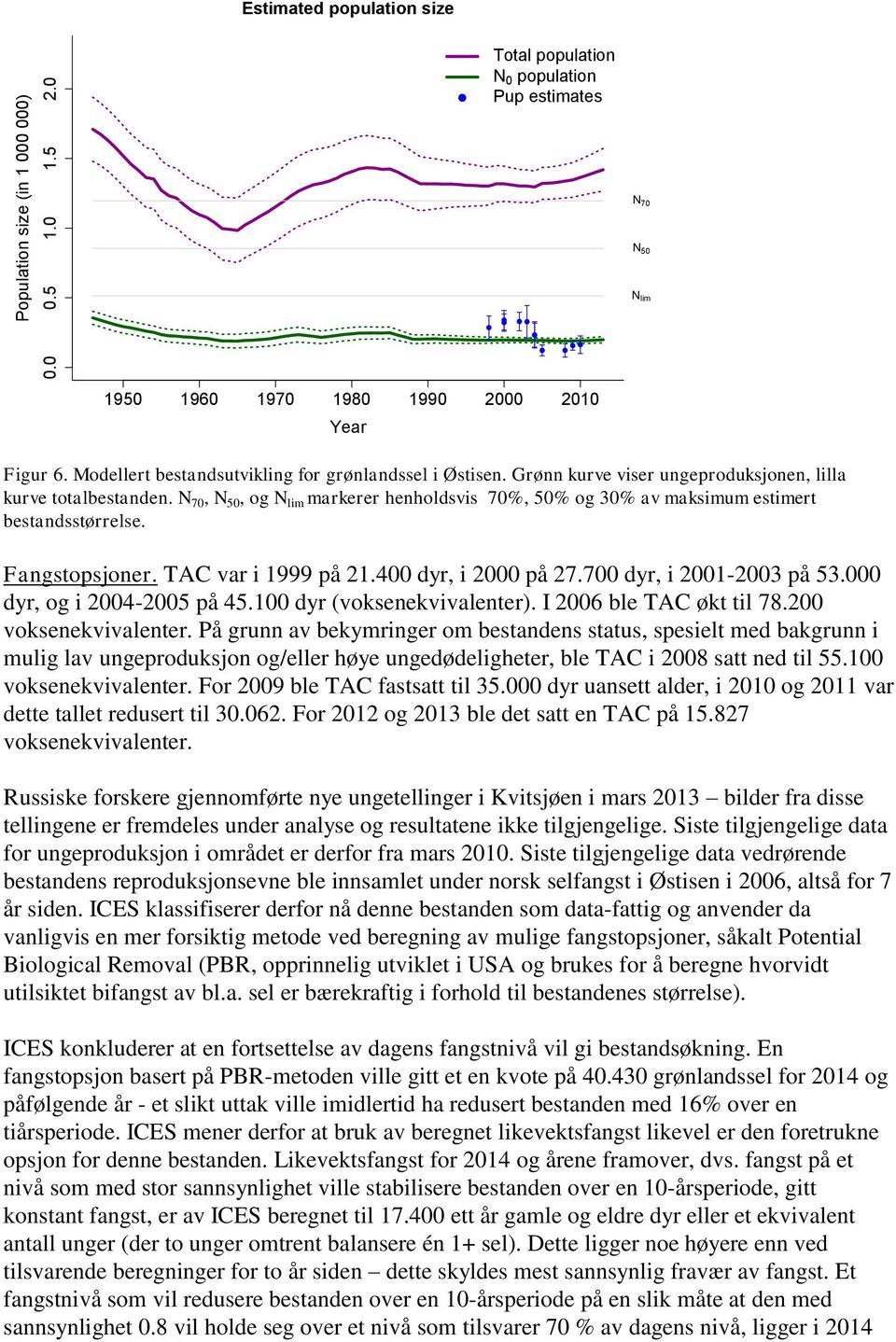 N 70, N 50, og N lim markerer henholdsvis 70%, 50% og 30% av maksimum estimert bestandsstørrelse. Fangstopsjoner. TAC var i 1999 på 21.400 dyr, i 2000 på 27.700 dyr, i 2001-2003 på 53.