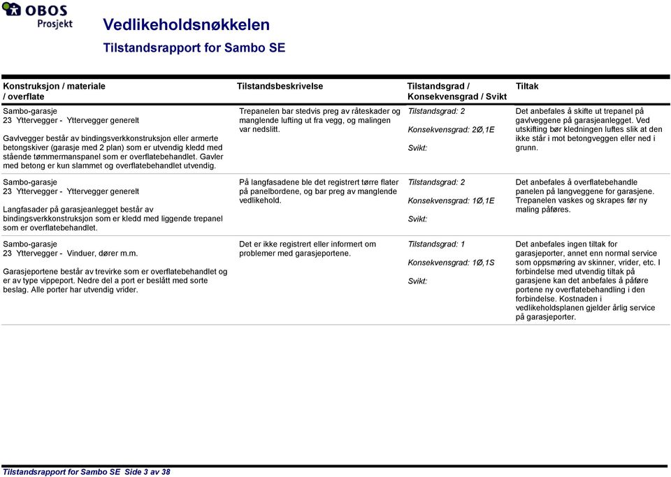 Tilstandsbeskrivelse Tilstandsgrad / Konsekvensgrad / Svikt Trepanelen bar stedvis preg av råteskader og manglende lufting ut fra vegg, og malingen var nedslitt.