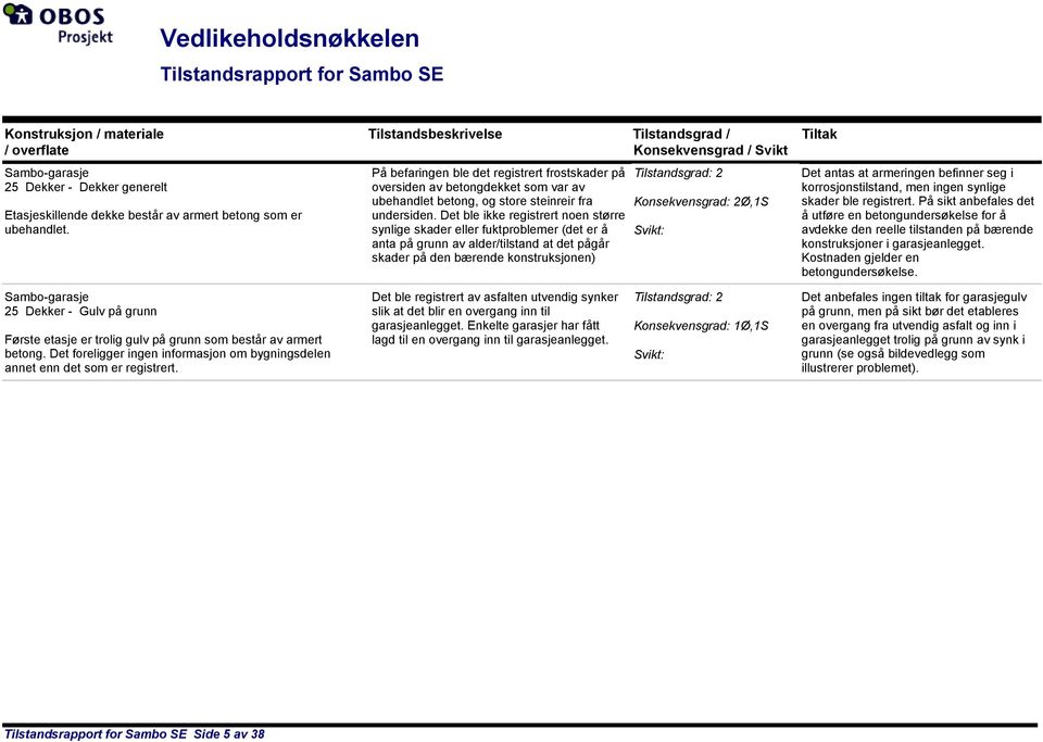 Det ble ikke registrert noen større synlige skader eller fuktproblemer (det er å anta på grunn av alder/tilstand at det pågår skader på den bærende konstruksjonen) Tilstandsgrad: 2 Konsekvensgrad: