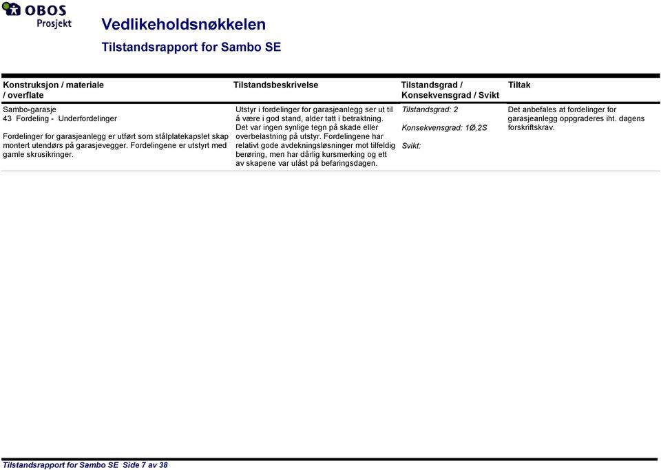 Tilstandsbeskrivelse Tilstandsgrad / Konsekvensgrad / Svikt Utstyr i fordelinger for garasjeanlegg ser ut til å være i god stand, alder tatt i betraktning.