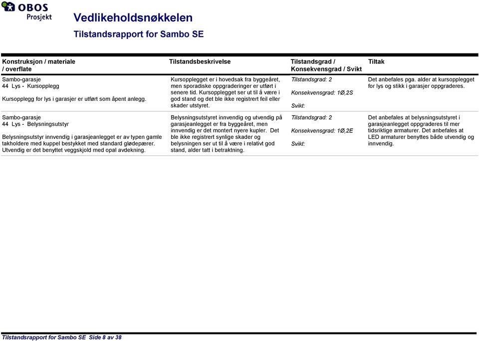 Kursopplegget ser ut til å være i god stand og det ble ikke registrert feil eller skader utstyret. Tilstandsgrad: 2 Konsekvensgrad: 1Ø,2S Tiltak Det anbefales pga.