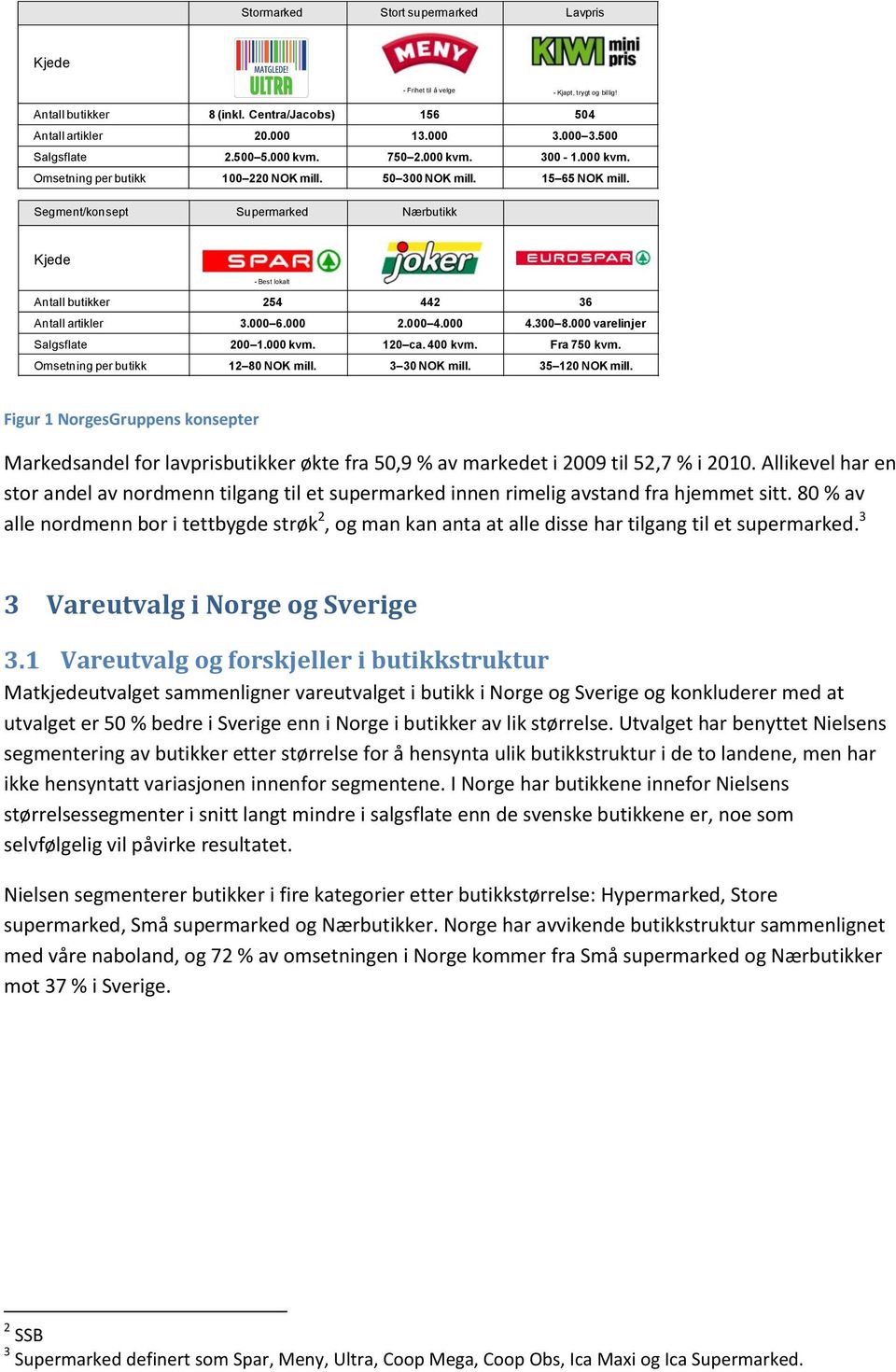 Segment/konsept Supermarked Nærbutikk Kjede - Best lokalt - Helt i nærheten Antall butikker 254 442 36 Antall artikler 3.000 6.000 2.000 4.000 4.300 8.000 varelinjer Salgsflate 200 1.000 kvm. 120 ca.