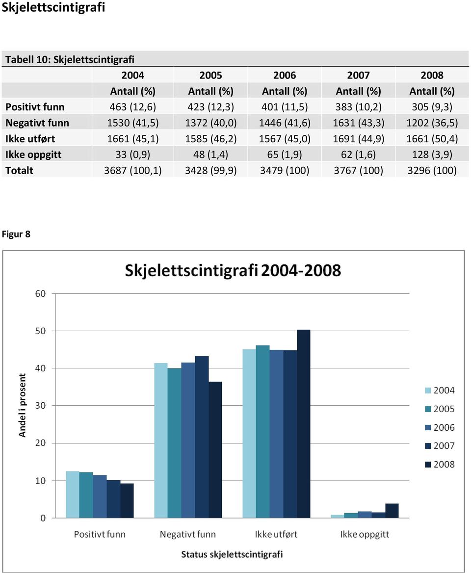 Ikke utført 1661 (45,1) 1585 (46,2) 1567 (45,0) 1691 (44,9) 1661 (50,4) Ikke oppgitt 33 (0,9) 48