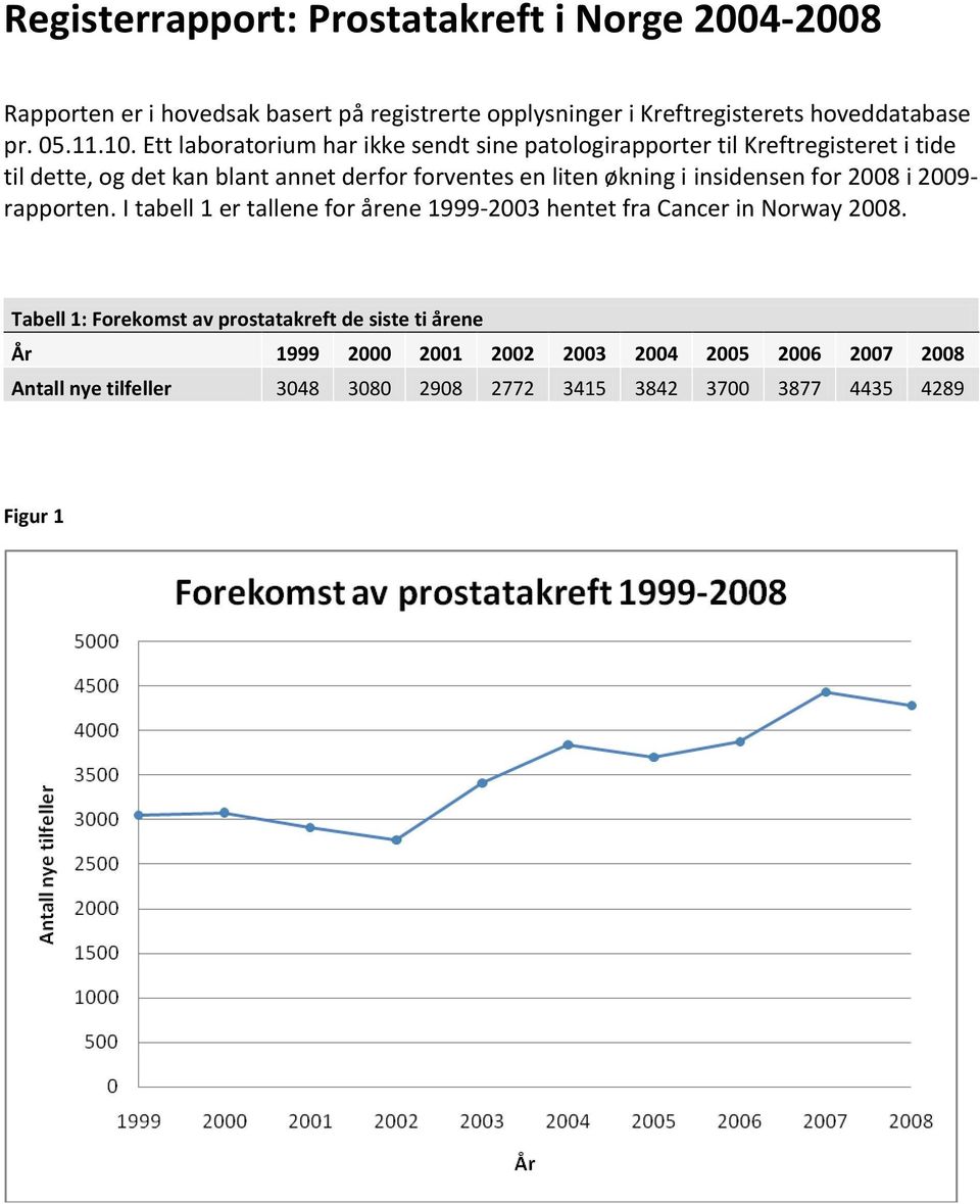 Ett laboratorium har ikke sendt sine patologirapporter til Kreftregisteret i tide til dette, og det kan blant annet derfor forventes en liten