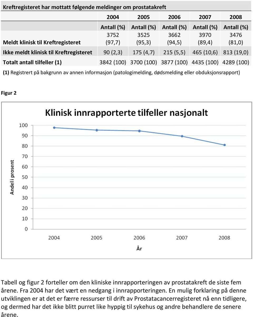 dødsmelding eller obduksjonsrapport) Figur 2 Tabell og figur 2 forteller om den kliniske innrapporteringen av prostatakreft de siste fem årene. Fra 2004 har det vært en nedgang i innrapporteringen.