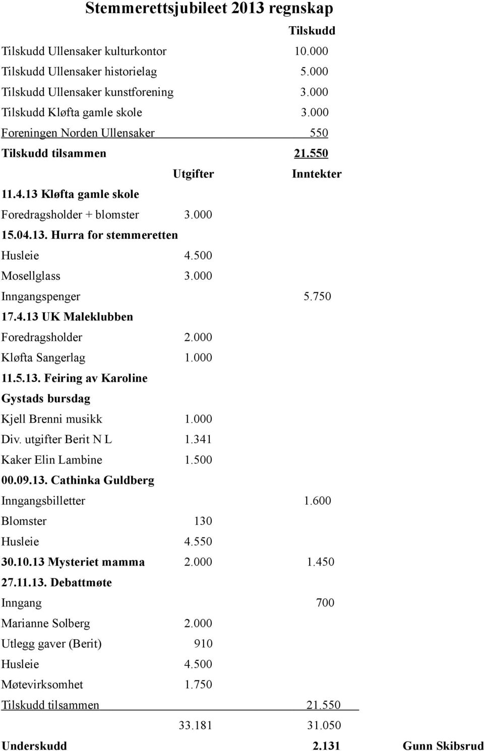 500 Mosellglass 3.000 Inngangspenger 5.750 17.4.13 UK Maleklubben Foredragsholder 2.000 Kløfta Sangerlag 1.000 11.5.13. Feiring av Karoline Gystads bursdag Kjell Brenni musikk 1.000 Div.