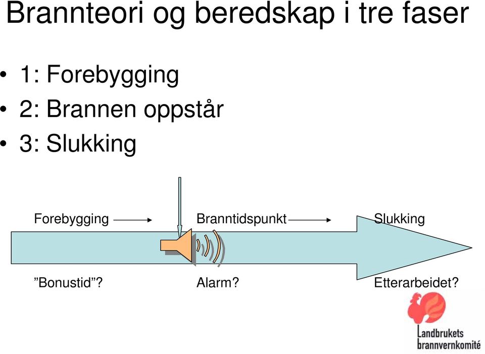 Slukking Forebygging Branntidspunkt