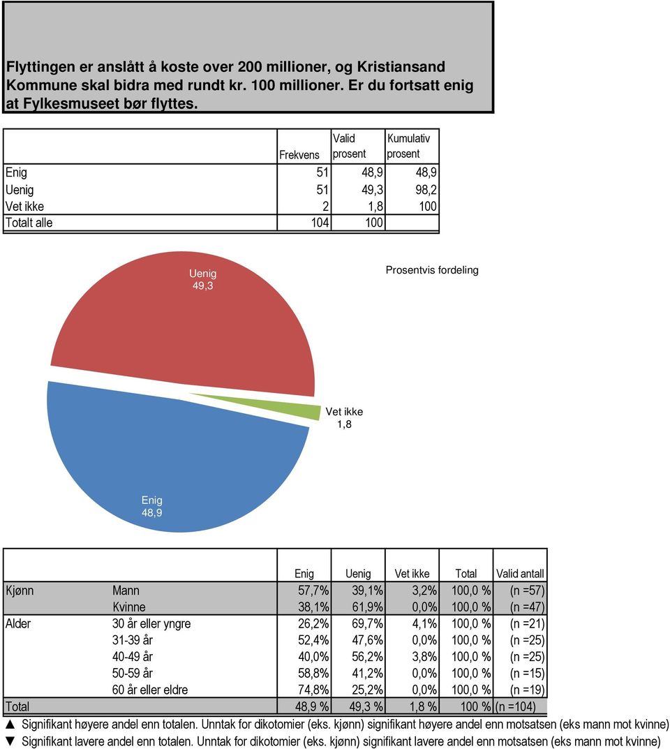 Vet ikke Total antall Mann 57,7% 39,1% 3,2% 100,0 % (n =57) Kvinne 38,1% 61,9% 0,0% 100,0 % (n =47) 30 år eller yngre 26,2% 69,7% 4,1% 100,0 % (n =21) 31-39 år 52,4% 47,6% 0,0%