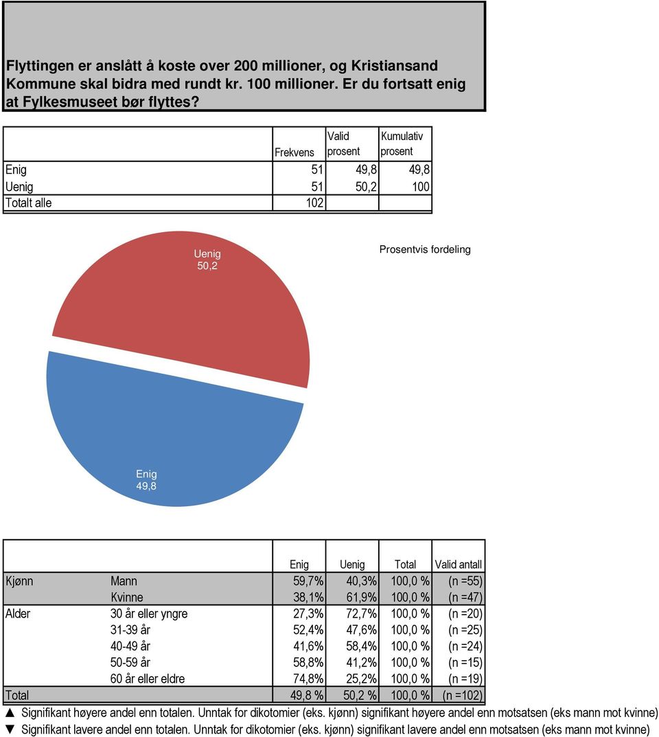 51 49,8 49,8 51 50,2 100 Totalt alle 102 50,2 49,8 49,8 50,2 50,2 Totalt alle 0 Totalt alle Totalt alle 49,8 Total antall Mann 59,7% 40,3% 100,0 %