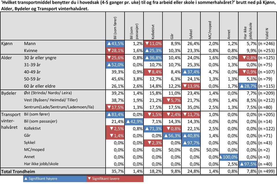 Kjønn Alder Mann 43,5% 1,2% 11,0% 8,9% 26,4% 2,0% 1,2% 5,7% (n =246) Kvinne 28,1% 1,6% 25,3% 10,3% 23,3% 0,8% 0,8% 9,9% (n =253) 30 år eller yngre 25,6% 0,8% 36,8% 10,4% 24,0% 1,6% 0,0% 0,8% (n =125)