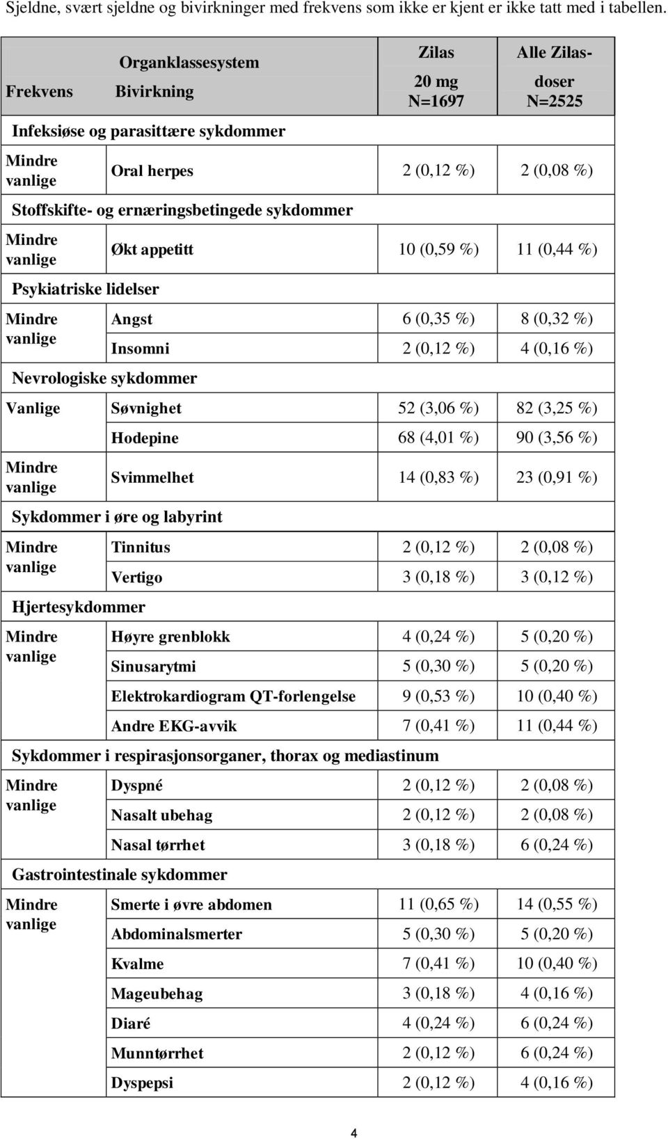 Psykiatriske lidelser Nevrologiske sykdommer Økt appetitt 10 (0,59 %) 11 (0,44 %) Angst 6 (0,35 %) 8 (0,32 %) Insomni 2 (0,12 %) 4 (0,16 %) Vanlige Søvnighet 52 (3,06 %) 82 (3,25 %) Hodepine 68 (4,01