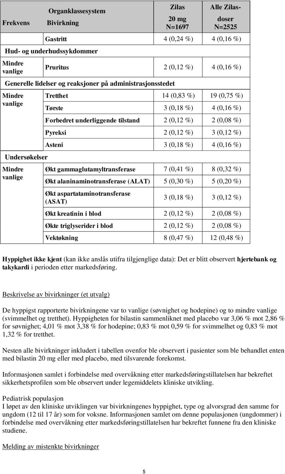 Asteni 3 (0,18 %) 4 (0,16 %) Økt gammaglutamyltransferase 7 (0,41 %) 8 (0,32 %) Økt alaninaminotransferase (ALAT) 5 (0,30 %) 5 (0,20 %) Økt aspartataminotransferase (ASAT) 3 (0,18 %) 3 (0,12 %) Økt