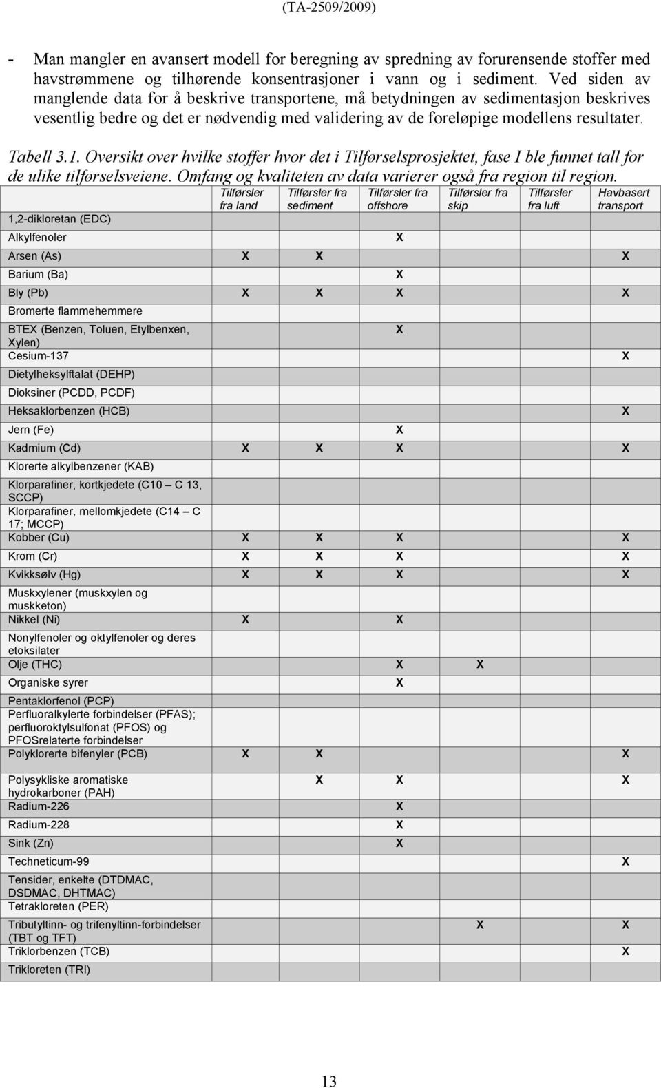 Oversikt over hvilke stoffer hvor det i Tilførselsprosjektet, fase I ble funnet tall for de ulike tilførselsveiene. Omfang og kvaliteten av data varierer også fra region til region.