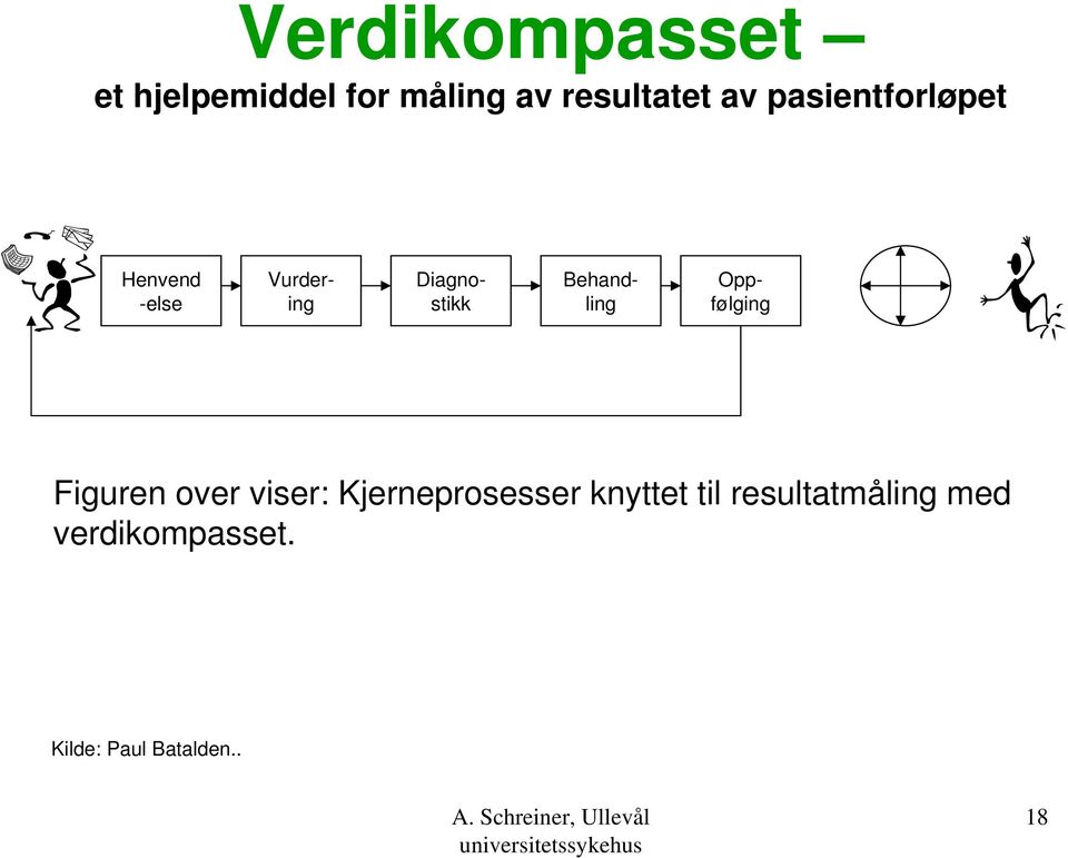 Behandling Oppfølging Figuren over viser: Kjerneprosesser