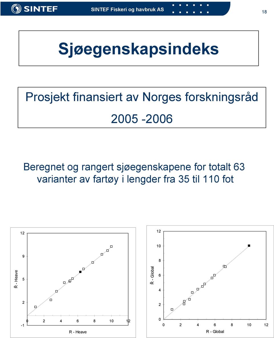 av fartøy i lengder fra 35 til 110 fot 12 12 10 9 8 Ř - Heave 5 Ř -