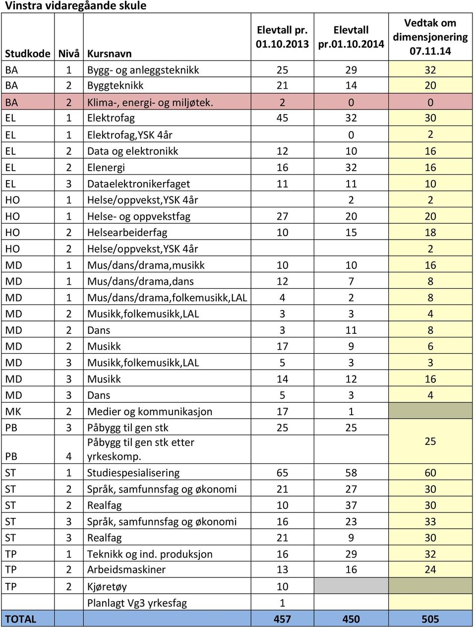 oppvekstfag 27 20 20 HO 2 Helsearbeiderfag 10 15 18 HO 2 Helse/oppvekst,YSK 4år 2 MD 1 Mus/dans/drama,musikk 10 10 16 MD 1 Mus/dans/drama,dans 12 7 8 MD 1 Mus/dans/drama,folkemusikk,LAL 4 2 8 MD 2