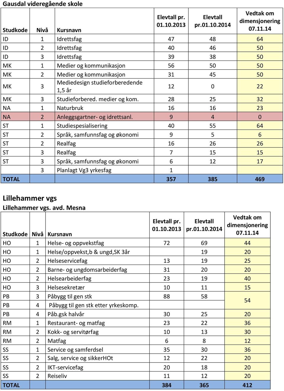 22 MK 3 Studieforbered. medier og kom. 28 25 32 NA 1 Naturbruk 16 16 23 NA 2 Anleggsgartner- og idrettsanl.