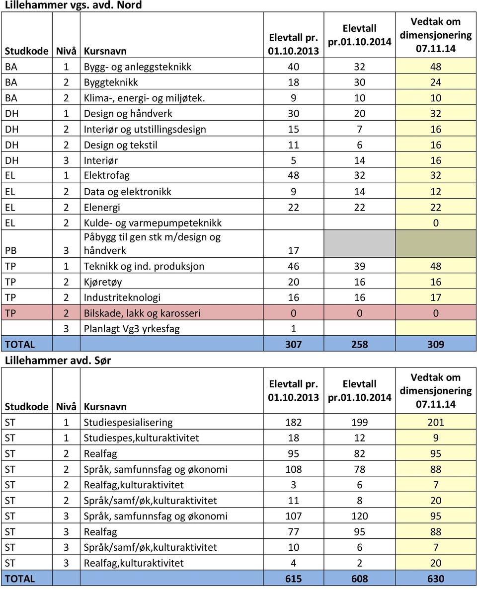 Elenergi 22 22 22 EL 2 Kulde- og varmepumpeteknikk 0 PB 3 Påbygg til gen stk m/design og håndverk 17 TP 1 Teknikk og ind.