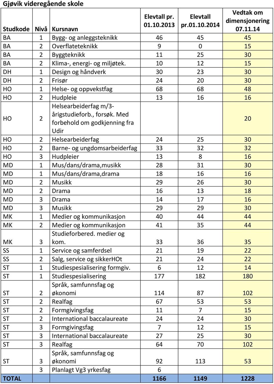 Med forbehold om godkjenning fra Udir HO 2 Helsearbeiderfag 24 25 30 HO 2 Barne- og ungdomsarbeiderfag 33 32 32 HO 3 Hudpleier 13 8 16 MD 1 Mus/dans/drama,musikk 28 31 30 MD 1 Mus/dans/drama,drama 18