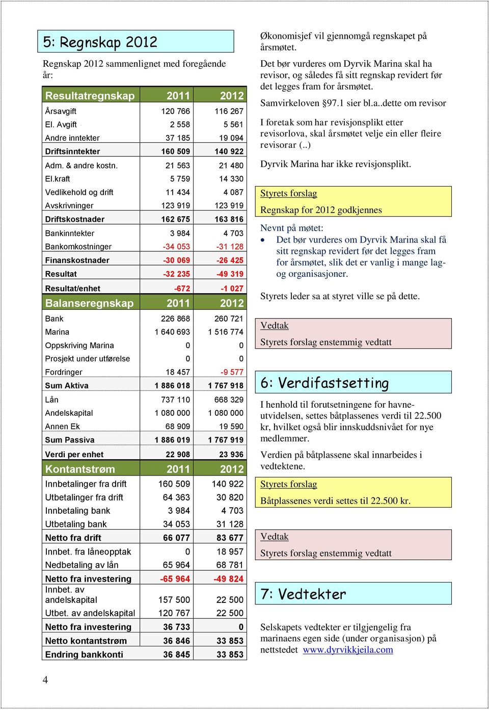 kraft 5 759 14 330 Vedlikehld g drift 11 434 4 087 Avskrivninger 123 919 123 919 Driftskstnader 162 675 163 816 Bankinntekter 3 984 4 703 Bankmkstninger -34 053-31 128 Finanskstnader -30 069-26 425