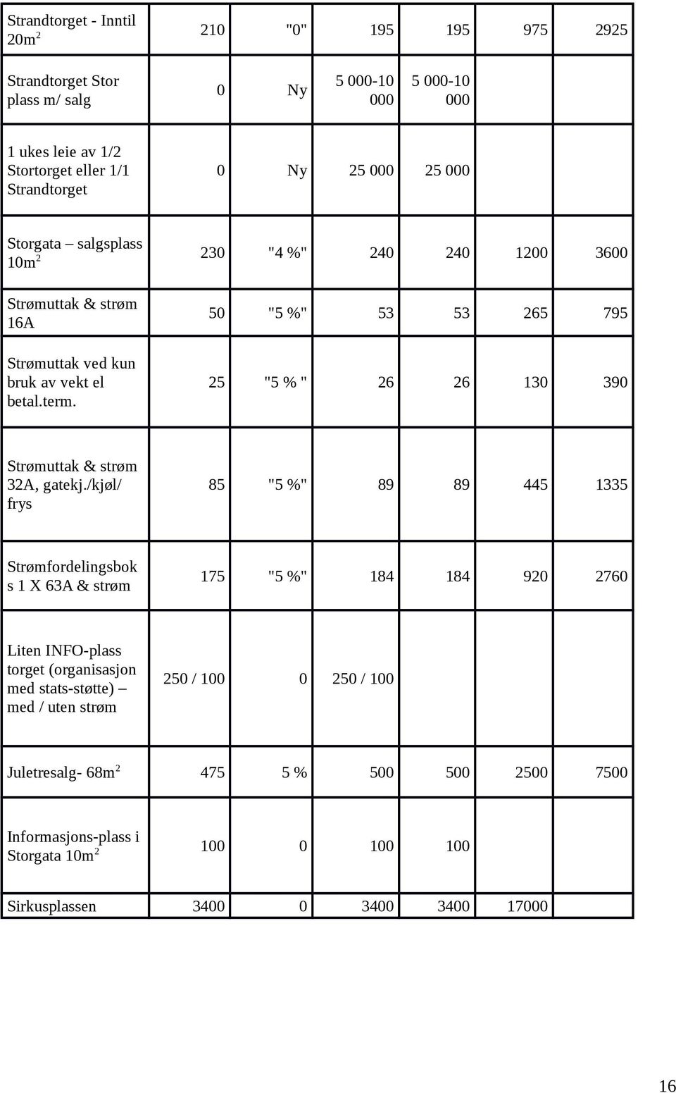 50 "5 %" 53 53 265 795 25 "5 % " 26 26 130 390 Strømuttak & strøm 32A, gatekj.